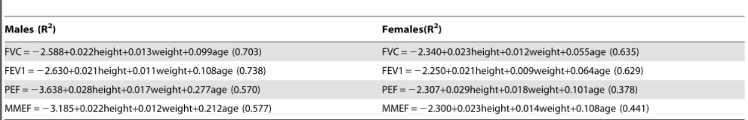 Table 4. Difference Between Measured and Predicted Values Based on the Validation Subset.