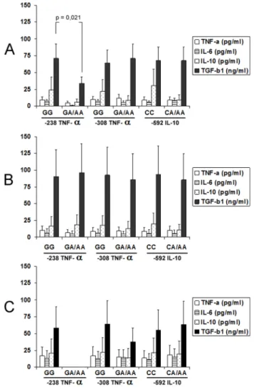 Table 4. Intracellular expression of tumor necrosis factor alpha, interleukin 6, transforming growth factor beta1 and interleukin 10 by monocytes from healthy individuals distributed in function of the -238 promotor gene polymorphism.