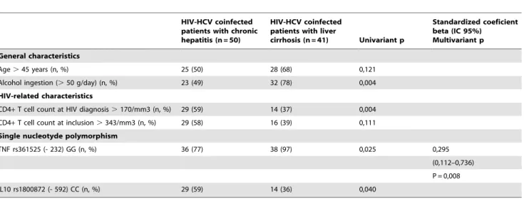 Table 5. Multivariant analysis of factors associated with the development of liver cirrhosis in HIV-HCV coinfected patients.