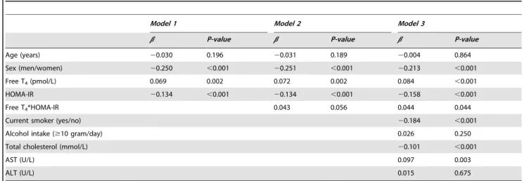 Table S1 Multivariable linear regression models dem- dem-onstrating interactions of free T 4 with metabolic  syn-drome components on bilirubin.