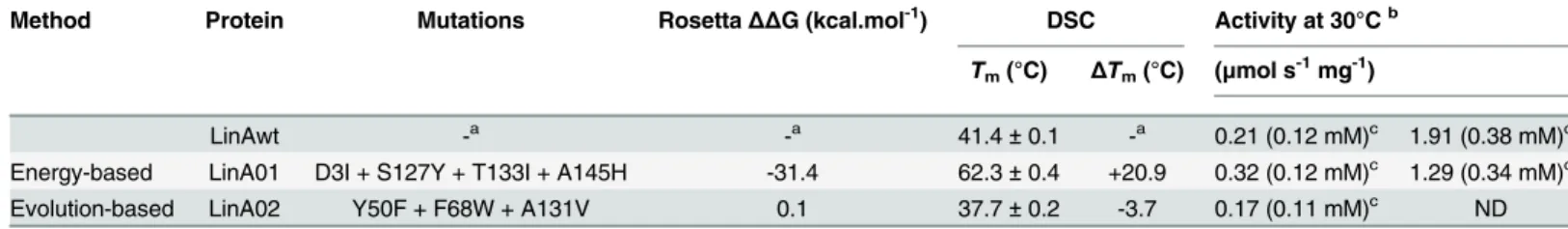 Table 2. Steady-state kinetic constants of DhaA wild-type and the final mutant Dha115 determined with 1-iodohexane at 37°C and 57°C, respec- respec-tively, and pH 8.6.