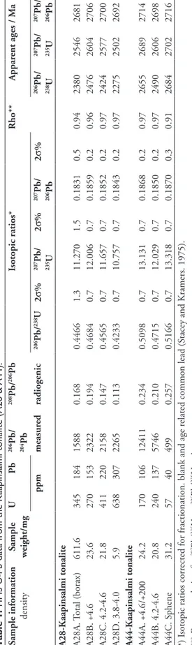 Table 1. TIMS U-Pb data from the Kaapinsalmi tonalite (A28 &amp; A44). Sample information densitySampleweight/mgU           Pb206Pb/204Pb