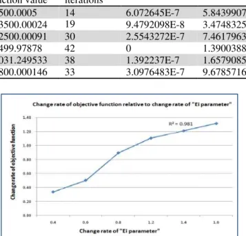 Fig. 1. Change rate of the objective function vs. the change rate of the Ei parameter 