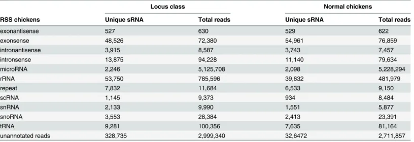 Table 1. Distribution of the genome-mapped sequence reads in small RNA libraries.