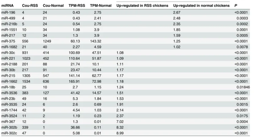 Table 2. miRNAs differentially expressed in the livers of RSS and normal chickens.