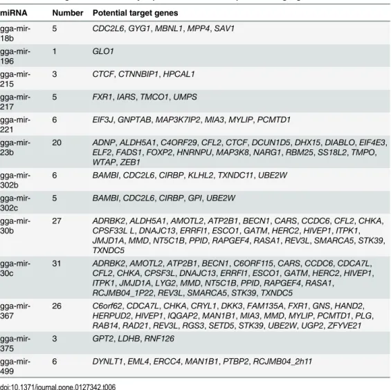 Table 6. The integrative differentially expressed miRNAs and potential target genes.
