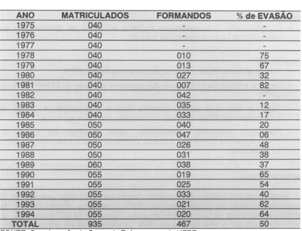 TABELA  1  - NÚMERO  DE  ALUNOS  MATRICULADOS,  FORMANDOS  E  PERCENTAGEM DE  EVASÃO DO CURSO DE  ENFERMAGEM  UFPR  - 1 975 A 1 994