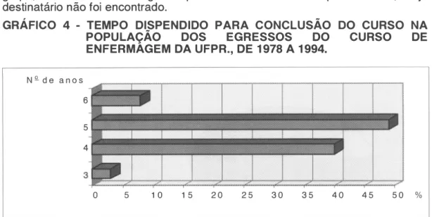 GRÁFICO  4  - TEMPO  DISPENDIDO  PARA  CONCLUSÃO  DO  CURSO  NA  POPULAÇÃO  DOS  EGRESSOS  DO  CURSO  DE  ENFERMAGEM DA UFPR., DE 1 978 A 1 994