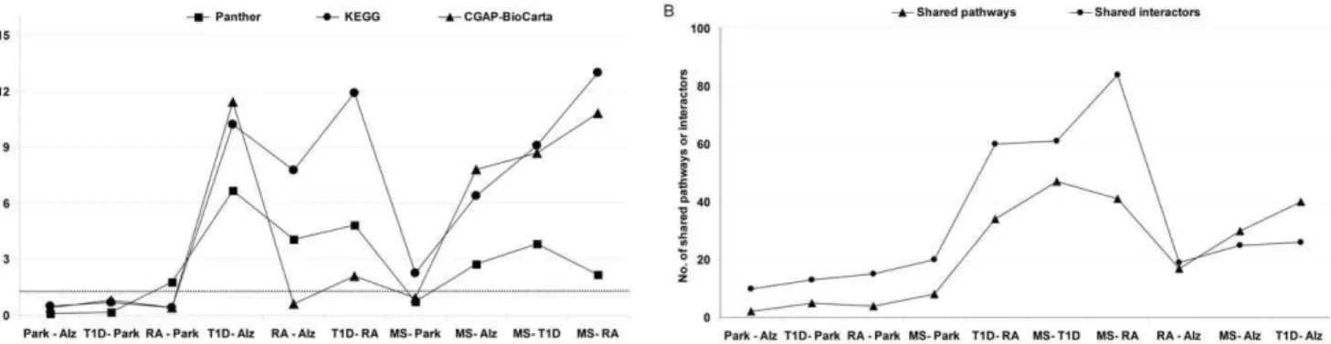 Figure 4. Molecular vs. functional relatedness. A. Functional relatedness based on shared pathways