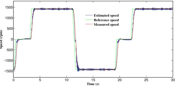 Figure 5.  Response of the drive at speed reversal with no load condition: (a) = The  reference, actual and estimated speed 