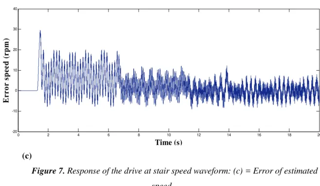 Figure 7. Response of the drive at stair speed waveform: (c) = Error of estimated  speed 