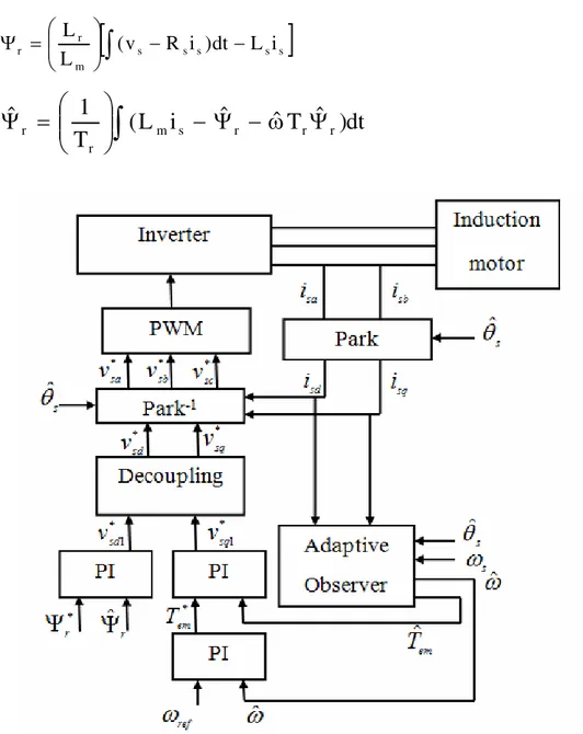 Figure 1. Integration of adaptive observer and vector control 