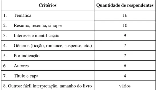 Tabela 2: critérios de escolha de obras literárias pelos jovens leitores 