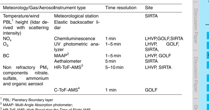 Table 2. Meteorological and chemical instruments deployed at the three main measurement sites.
