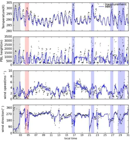 Fig. 2. Comparison of simulated (blue lines) and observed (black dots) temperature, boundary layer (PBL) height, wind speed, and wind direction at SIRTA; the grey bar represents the period R1 during a continental regime; the red bar the R2 period during th