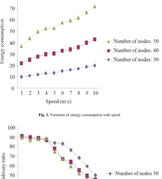 Fig. 3. Variation of packet delivery ratio with speed 