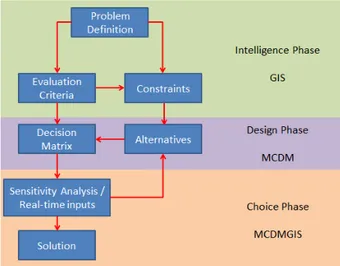Figure 1. Multicrititeria decision making flowchart 