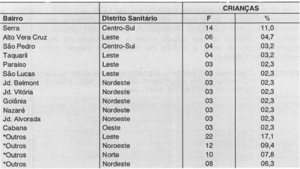 TABELA  6  - DISTRIBUiÇÃO  DE CRIANÇAS  REINTEGRADAS  NO CGP (3 OU  MAIS)  POR BAIRRO DE RESIDÊNCIA E DISTRITO SANITÁRIO- BH-1 993 