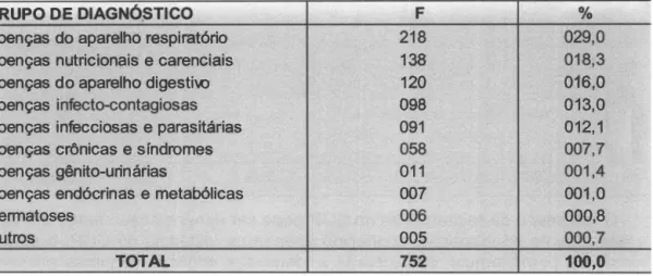 TABELA 8  - OCORRÊNCIA DE DIAGNÓSTICOS POR GRANDE GRUPO  DE CAUSA,  EM CRIANÇAS  DE  O  A 2 ANOS ,  REINTERNADAS  NO CGP