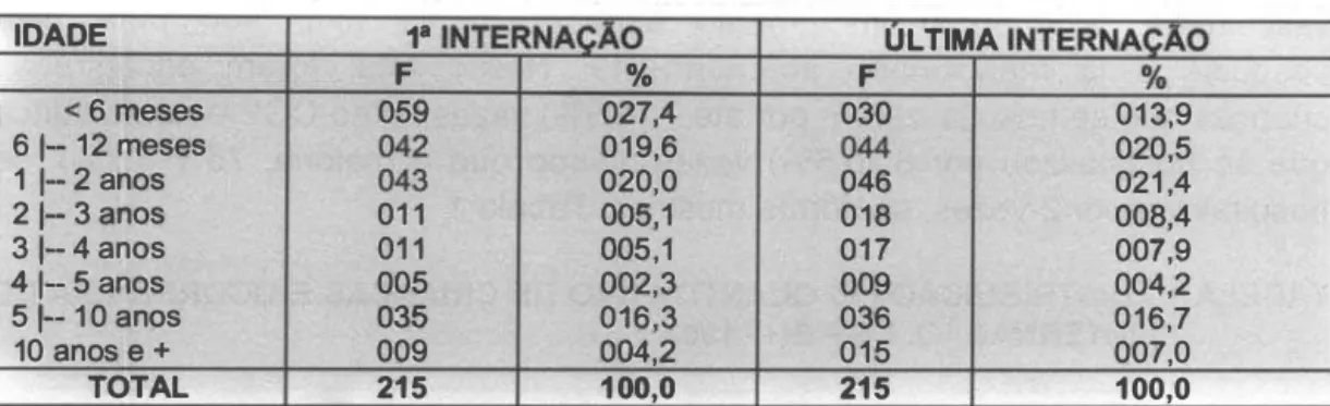 TABELA  2  - IDADE  DAS  CRIANÇAS  REINTERNADAS  NO CGP POR OCASIÃO  DAS  PRIMEIRA E ÚLTIMA INTERNAÇÃO  - BH  - 1 993 
