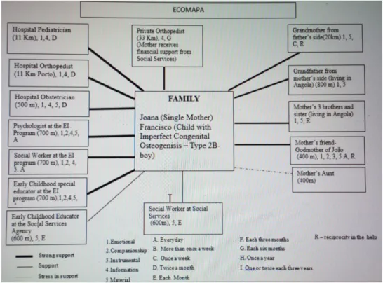 Figure 1 – Ecomap of Joana and Francisco - adapted from Serrano (2003, p. 224)