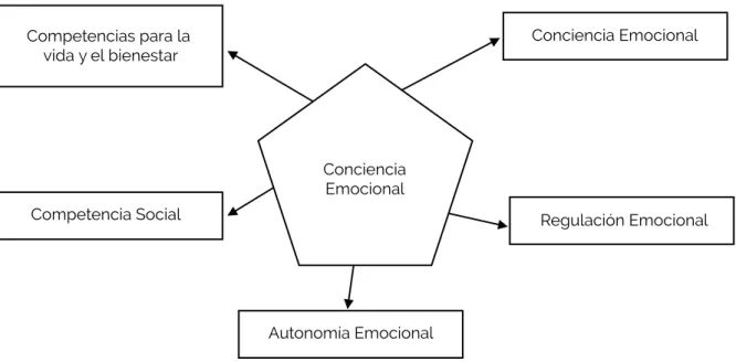 Figura 2 – El modelo pentagonal de competencias emocionales.