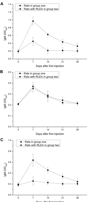 Figure 9. ELISA analysis of IgM antibody against mPEG-rCU, rCU, or mPEG-BSA Serum samples were collected 24 hours before each of four weekly injections of mPEG-rCU