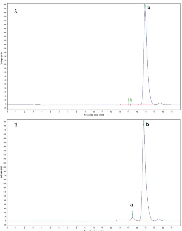 Figure 2. SE-HPLC analysis of purified and unfractionated mPEG-PA. The PEG diol contents were analyzed using a G2000PW XL column with a differential refractive index detector