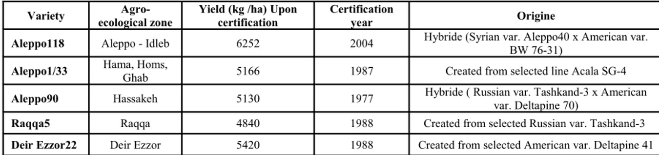 Table 1. Descriptive of 5 certificated cotton varieties used in this study