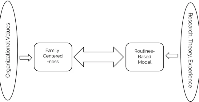 Figure 1 – Reciprocal relationship of idea (family centeredness) and action (Routines-Based Model) Source: Prepared by the authors (2019)