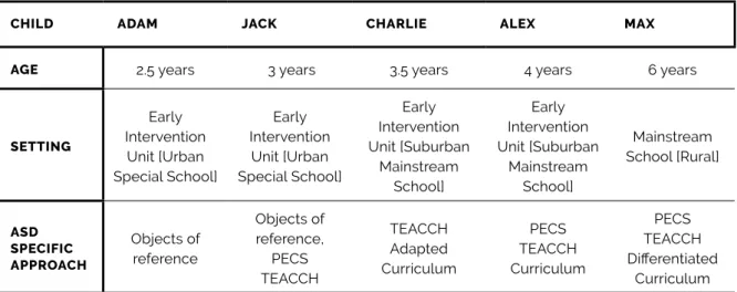 TABLE 1 – Description of Children and Educational Placements 