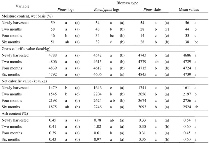 Table 3 – Variation in physical and chemical properties of forest biomass as a function of storage time.