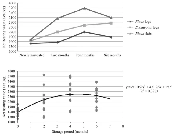 Figure 2 – Variation in net calorific value of forest biomass as a function of storage time.