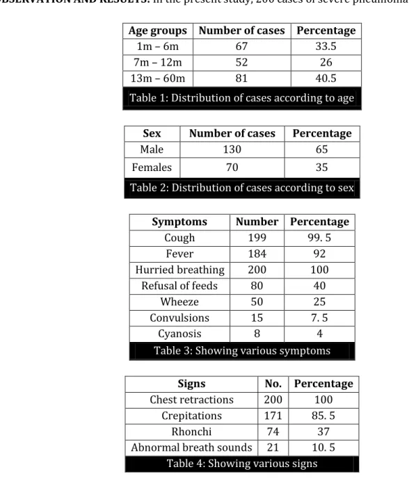 Table 1: Distribution of cases according to age 