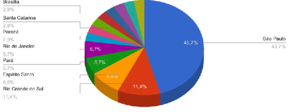 Gráfico 1 - Percentual de publicações por estado. 