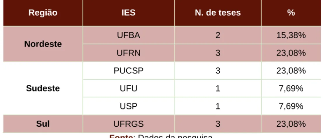 Tabela 1: Número de teses defendidas por região, em unidades e percentuais (%)  correspondentes 