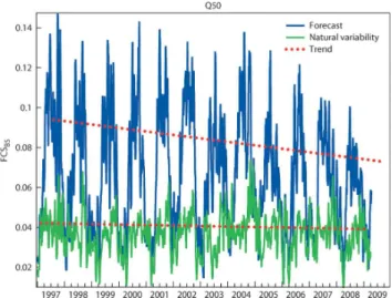 Figure 2 shows a clear impact of lead time on the FCS BS for Q50 (all other thresholds show the same behaviour)