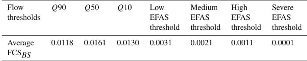 Table 1. Impact of different thresholds on FCS BS .