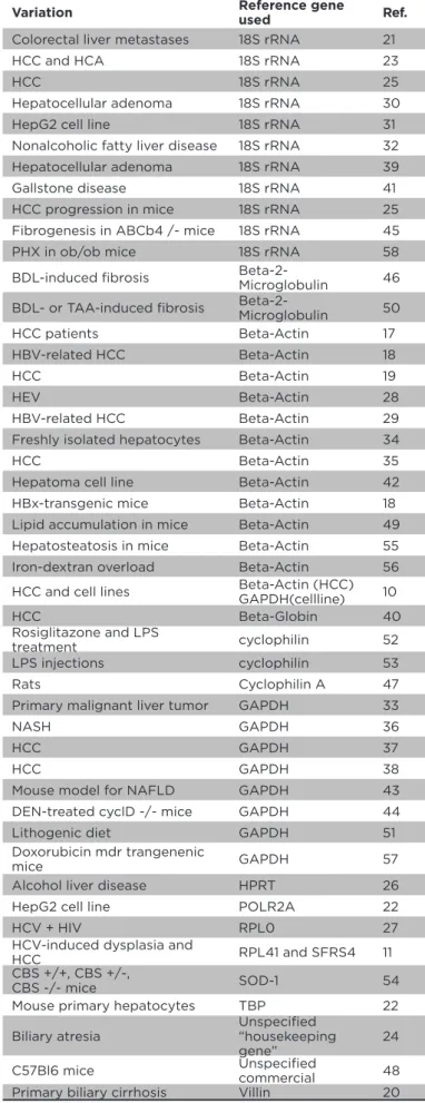 Table 1. Papers reporting on quantitative PCR in  human and murine liver samples and cell lines,  with emphasis on the reference gene included to  normalise expression data.