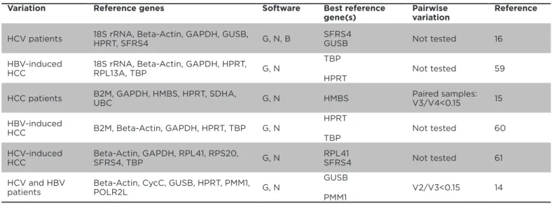 Table 2. Papers reporting on the evaluation of expression stability of potential reference genes in human  liver samples