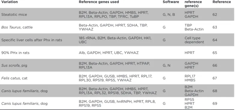 Table 3. Papers reporting on the evaluation of expression stability of potential reference genes in  mammalian non-human liver samples