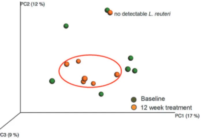 Fig 6. PCoA clustering analysis of baseline and 12-week samples in the test group. Green dots indicate baseline samples and yellow dots 12 week samples.