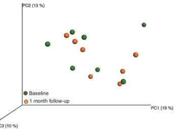 Fig 8. PCoA clustering analysis of 12-week and 1 month follow-up samples in the test group