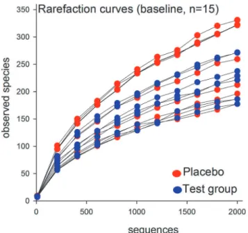 Fig 2. Rarefaction curves of baseline operational taxonomic unit prevalence rates according to the number of reads