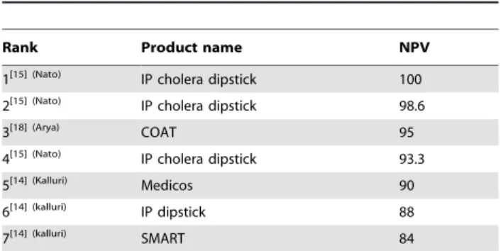 Table 2. Negative Predictive Value ranking.
