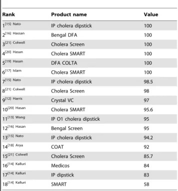 table S1 detect a range of genes including those that differentiate between biotype El tor and classical cholera, the serotype specific wbe and hemA genes and virulence genes for cholera toxin (ctx), zonula occludens toxin (zot), accessory cholera enteroto