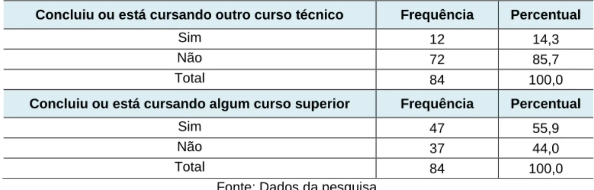 Tabela 13: Cursos realizados após a conclusão do curso técnico em Administração  Concluiu ou está cursando outro curso técnico Frequência Percentual