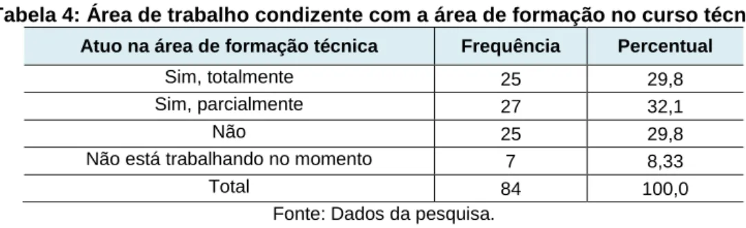 Tabela 4: Área de trabalho condizente com a área de formação no curso técnico Atuo na área de formação técnica Frequência Percentual