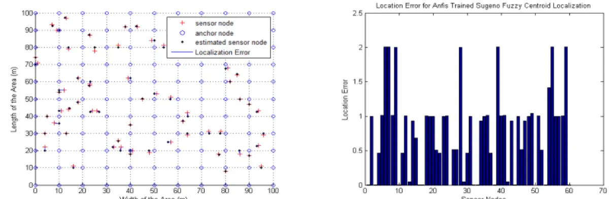 Figure 10. Simulation results of location error in case of combined Sugeno-Mamdani scheme 