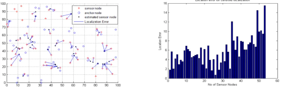 Figure 13. Simulation results of location error in case of combined Sugeno-Mamdani scheme 